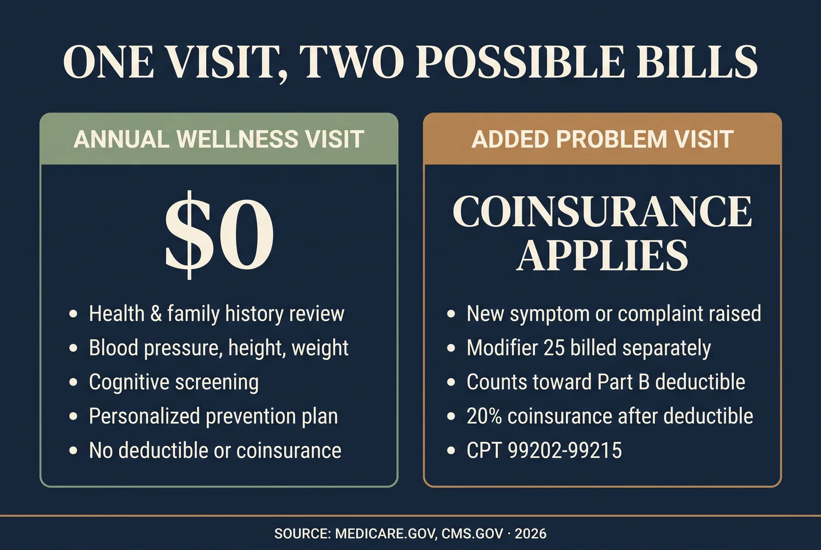 Infographic titled One Visit, Two Possible Bills, comparing the $0 Annual Wellness Visit checklist against the added problem-focused visit that carries coinsurance, sourced from Medicare.gov and CMS.gov, 2026